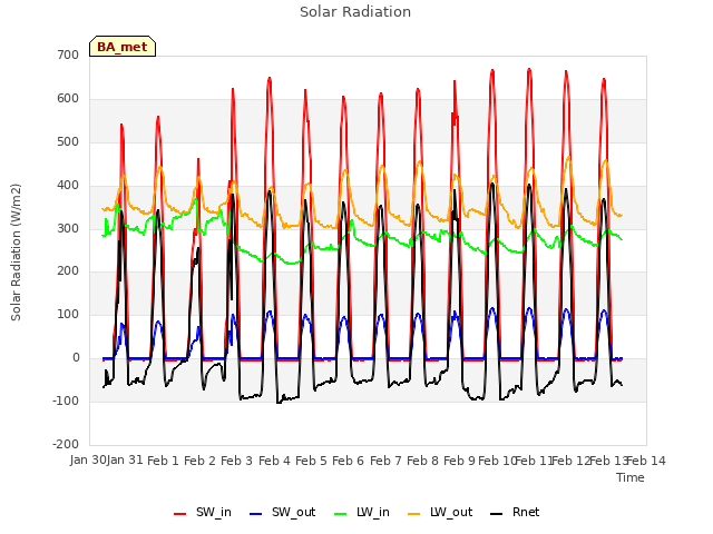 plot of Solar Radiation