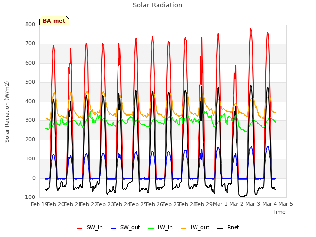 plot of Solar Radiation