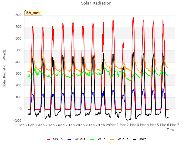 plot of Solar Radiation