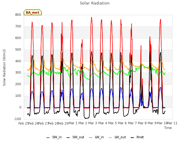 plot of Solar Radiation