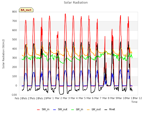 plot of Solar Radiation