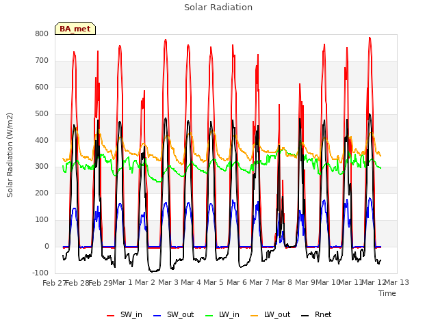 plot of Solar Radiation