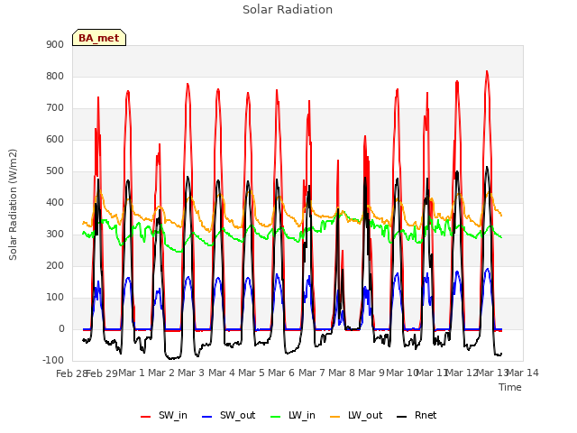 plot of Solar Radiation