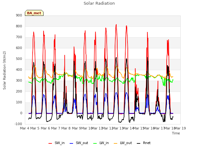 plot of Solar Radiation