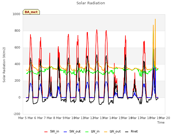 plot of Solar Radiation