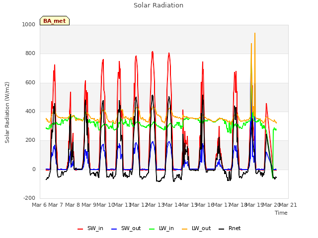 plot of Solar Radiation