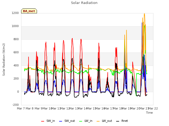 plot of Solar Radiation