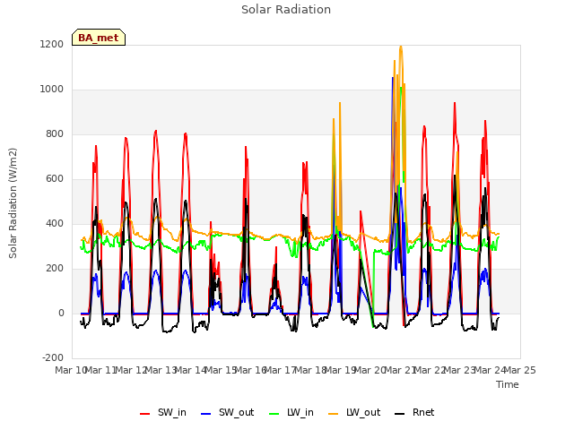 plot of Solar Radiation