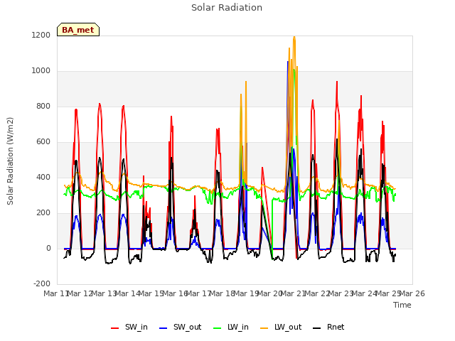 plot of Solar Radiation