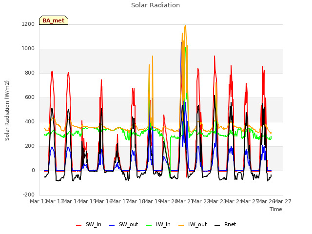 plot of Solar Radiation