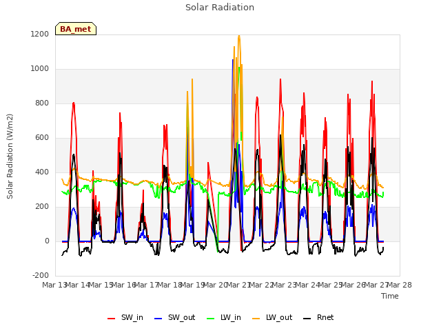 plot of Solar Radiation