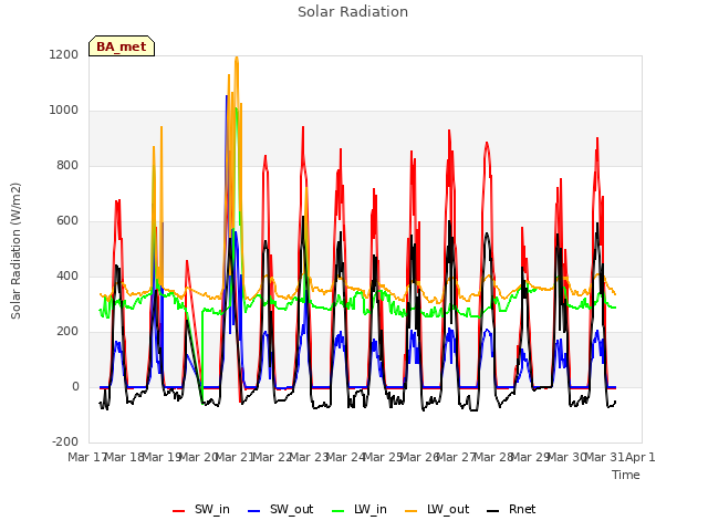 plot of Solar Radiation