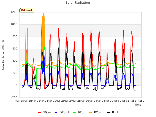 plot of Solar Radiation