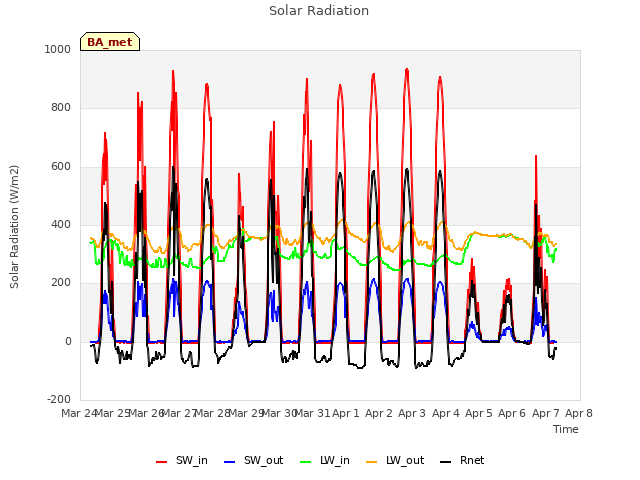 plot of Solar Radiation