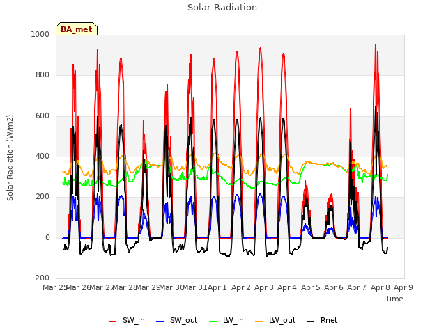 plot of Solar Radiation