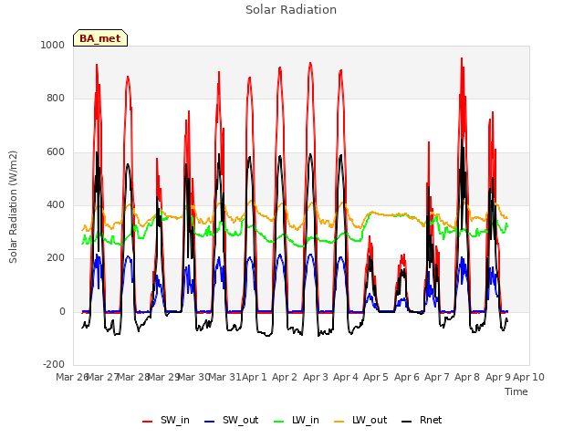 plot of Solar Radiation