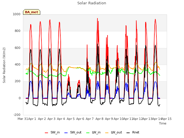 plot of Solar Radiation