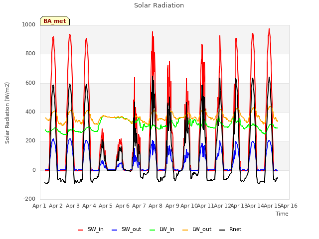 plot of Solar Radiation