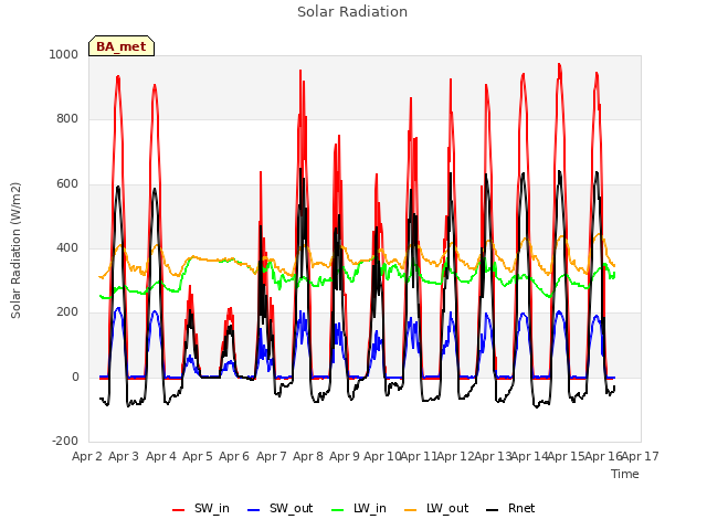 plot of Solar Radiation