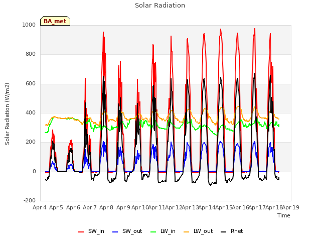 plot of Solar Radiation