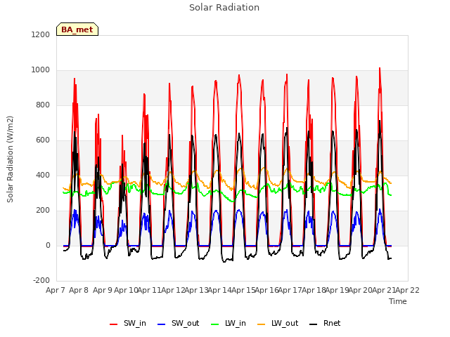 plot of Solar Radiation