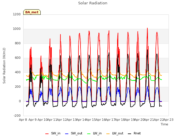 plot of Solar Radiation