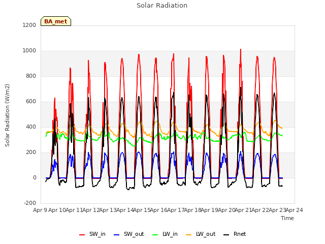 plot of Solar Radiation