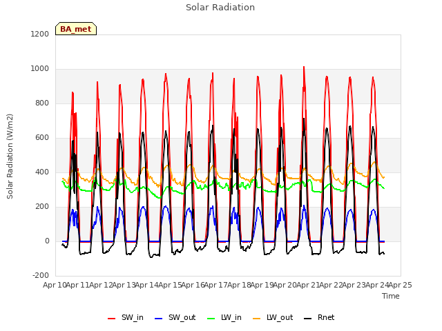 plot of Solar Radiation