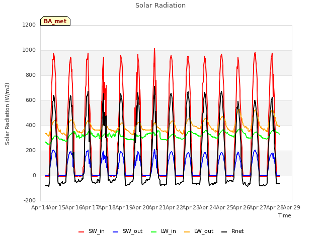 plot of Solar Radiation