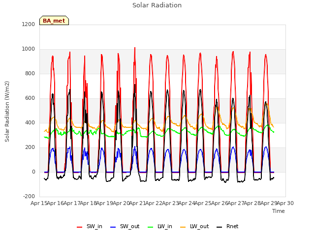 plot of Solar Radiation