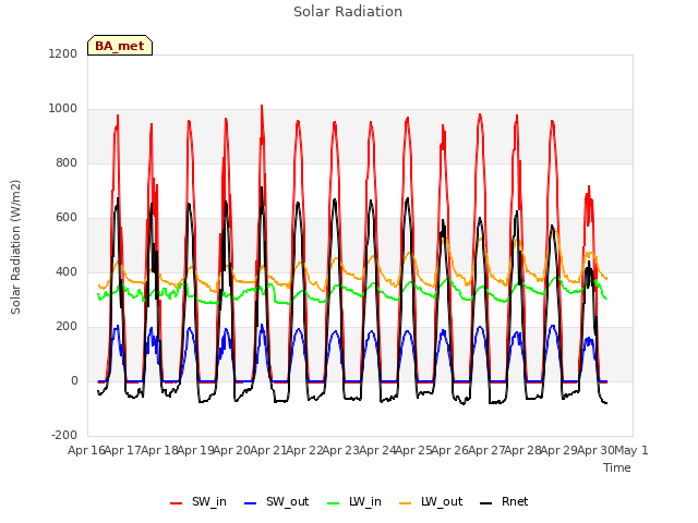 plot of Solar Radiation