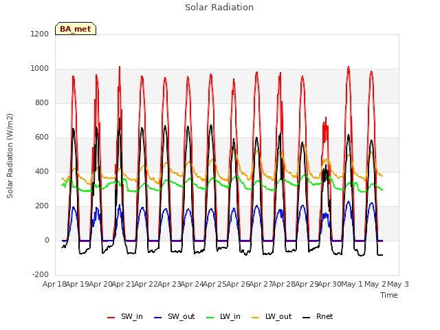 plot of Solar Radiation