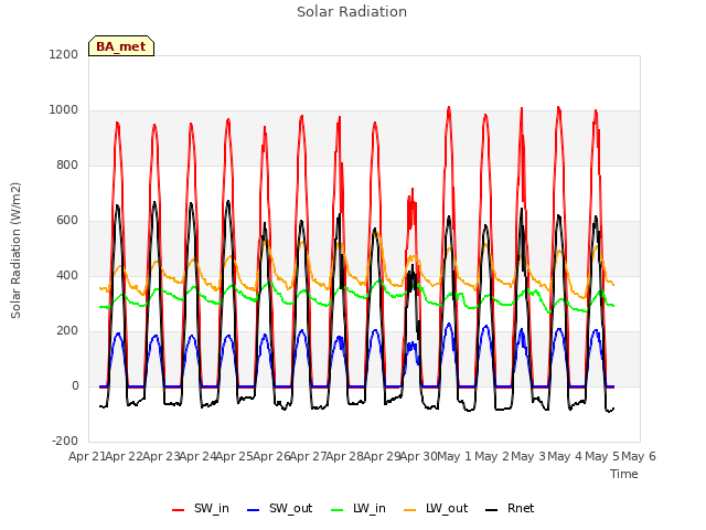 plot of Solar Radiation