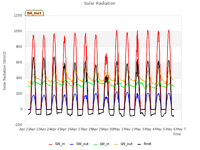 plot of Solar Radiation