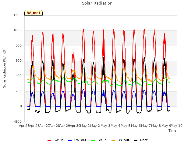 plot of Solar Radiation