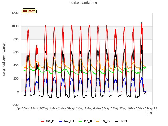 plot of Solar Radiation