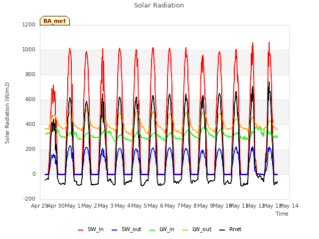 plot of Solar Radiation