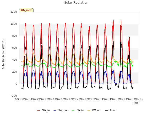 plot of Solar Radiation