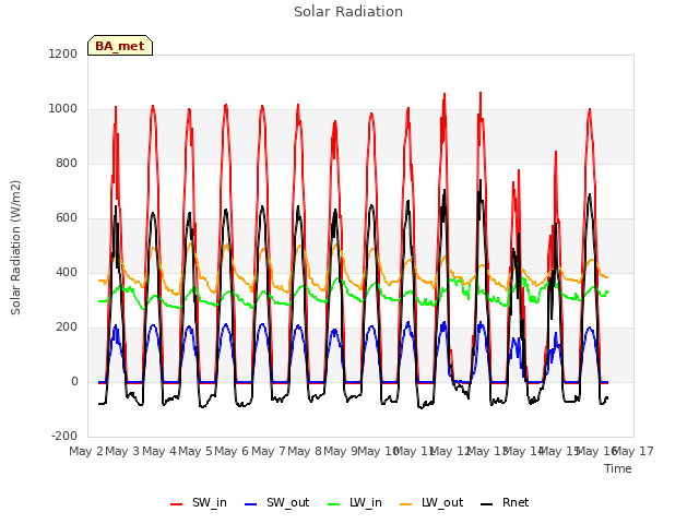 plot of Solar Radiation