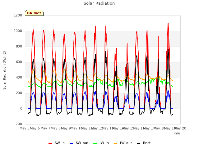 plot of Solar Radiation