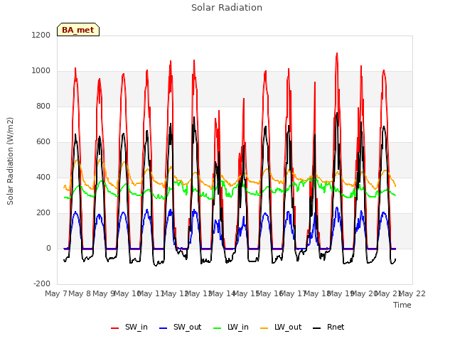 plot of Solar Radiation