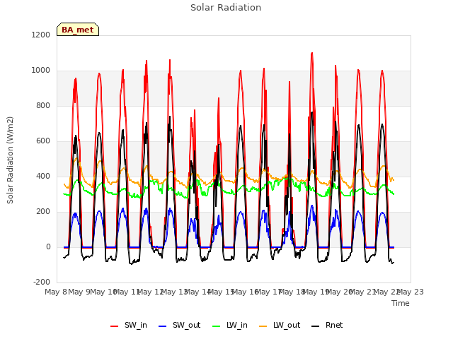 plot of Solar Radiation