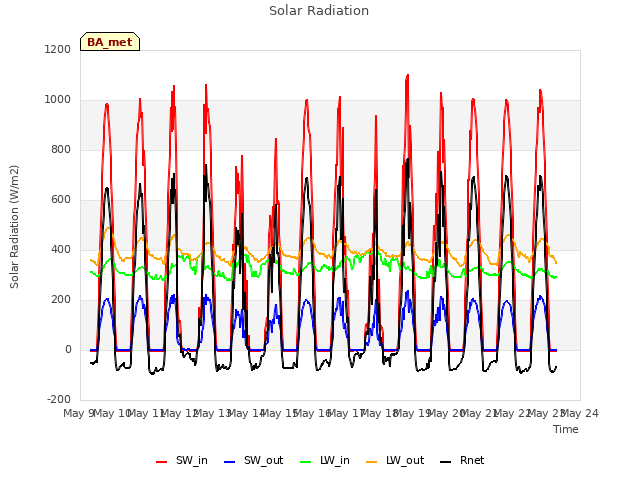 plot of Solar Radiation