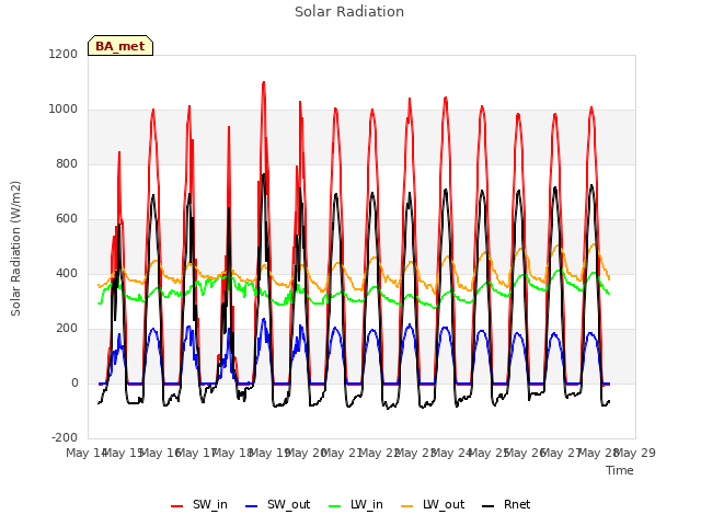 plot of Solar Radiation