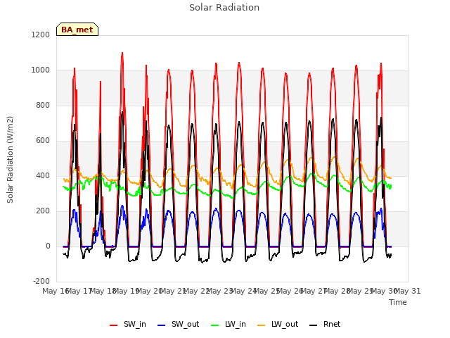 plot of Solar Radiation