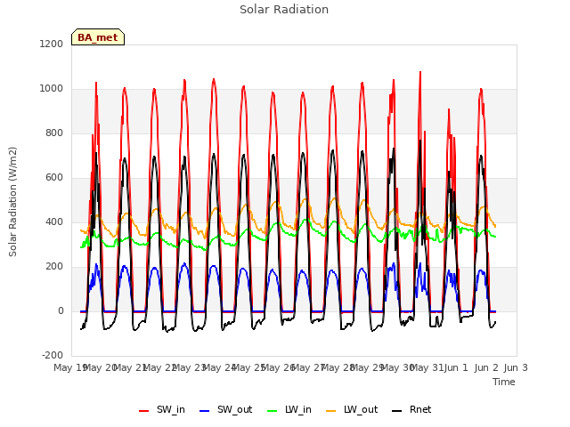 plot of Solar Radiation