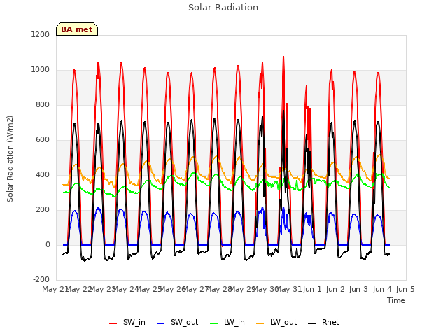 plot of Solar Radiation