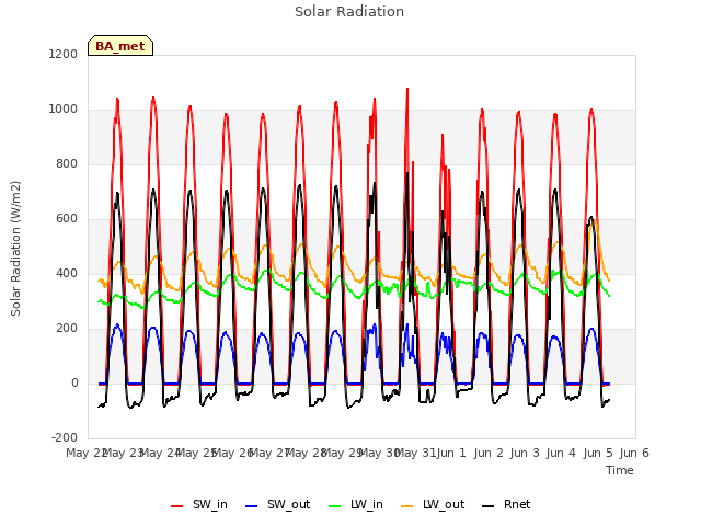 plot of Solar Radiation