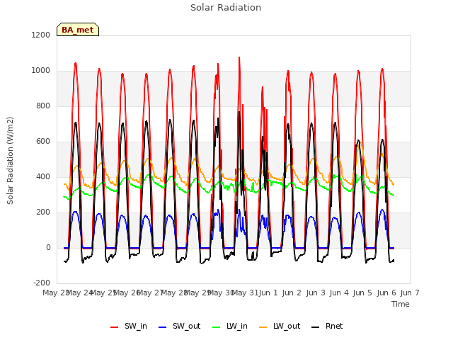 plot of Solar Radiation