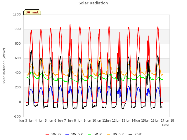 plot of Solar Radiation